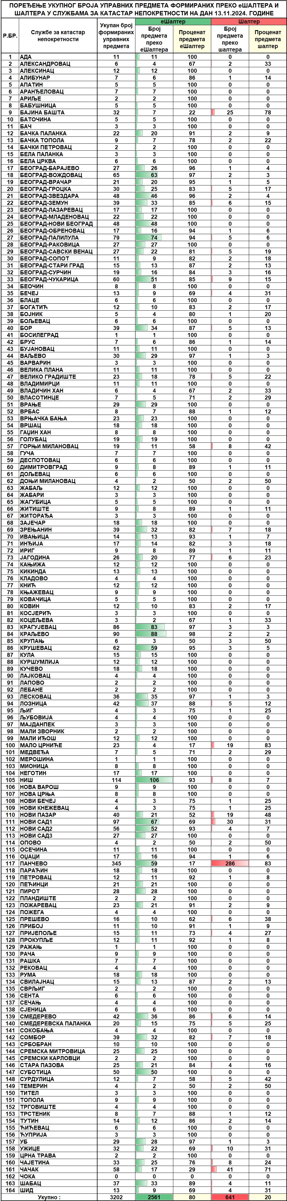 /content/images/stranice/statistika/2024/11/Dnevni izvestaj na dan 13.11.2024.jpg